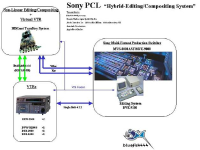 Sony PCL. Bluefish444.