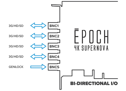 Epoch | 4K Supernova. Independent bi-directional I/Os deliver unparalleled flexibility.