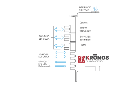 KRONOS Optikos3G CX SDI Interchangeable SFP+ Interfaces