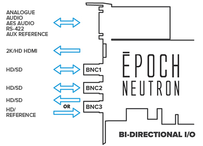 Epoch | Neutron. Bi-Directional I/O’s provide unrivalled flexibility.