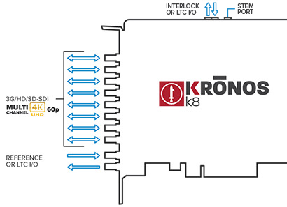 KRONOS K8. Independent bi-directional I/Os deliver unparalleled flexibility.