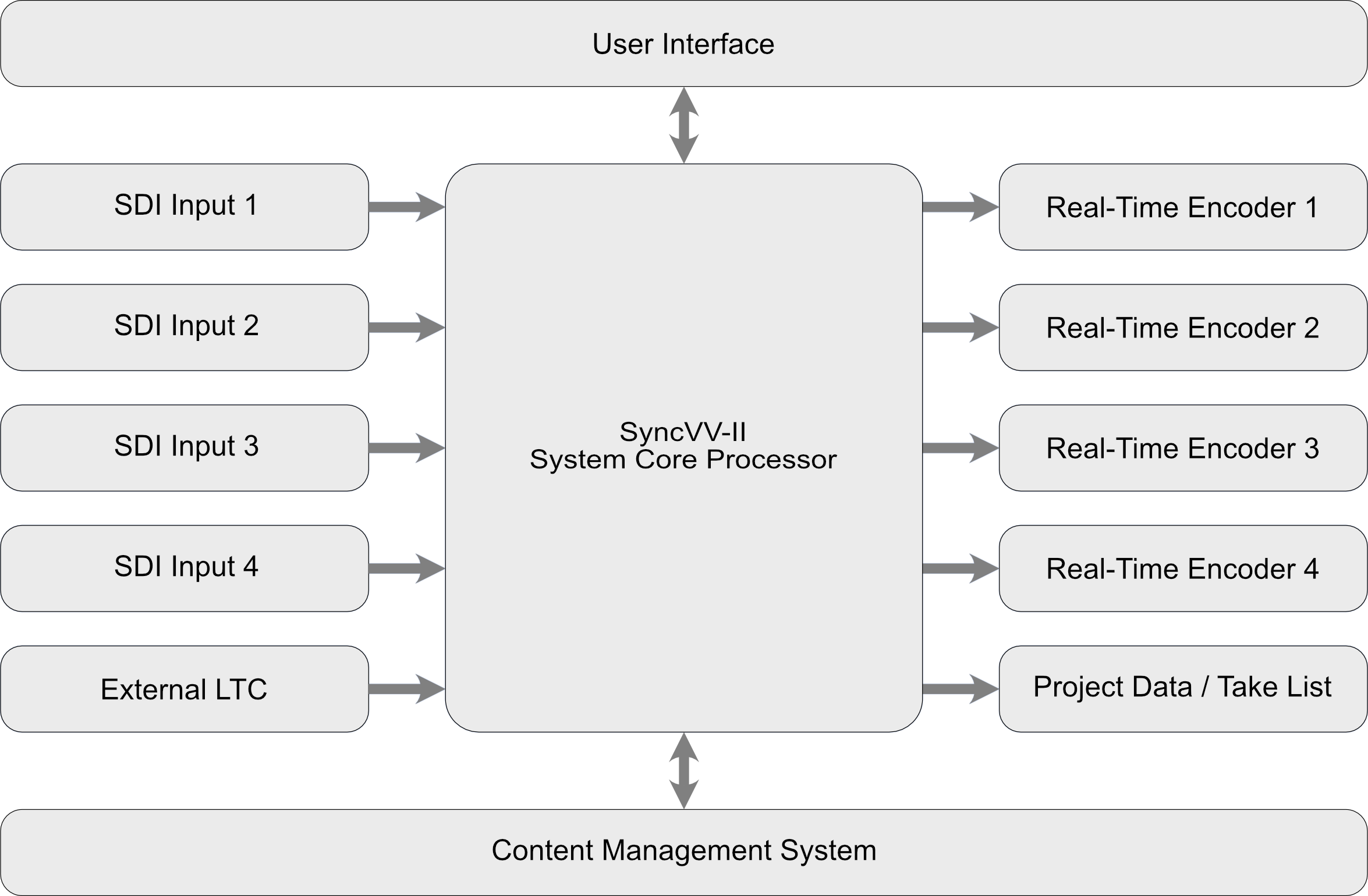 SyncVV System Block Diagram